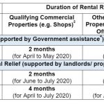 【SG政府グラント情報】2020年4月~7月家賃補助