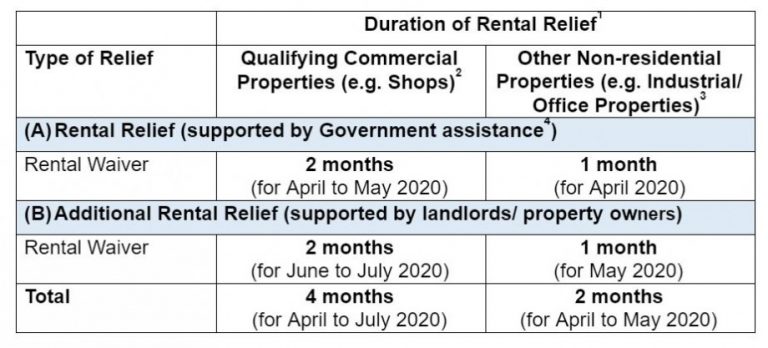 【SG政府グラント情報】2020年4月~7月家賃補助