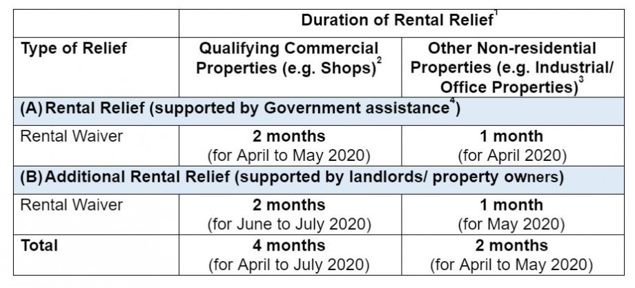 【SG政府グラント情報】2020年4月~7月家賃補助