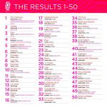 【シンガポールのFood News】Asia’s 50 Best RestaurantsにSGからは8店ランクイン